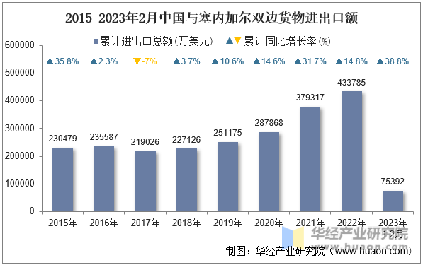 2015-2023年2月中国与塞内加尔双边货物进出口额