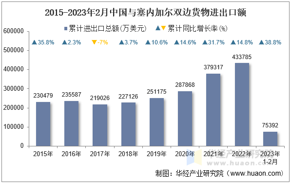 2015-2023年2月中国与塞内加尔双边货物进出口额