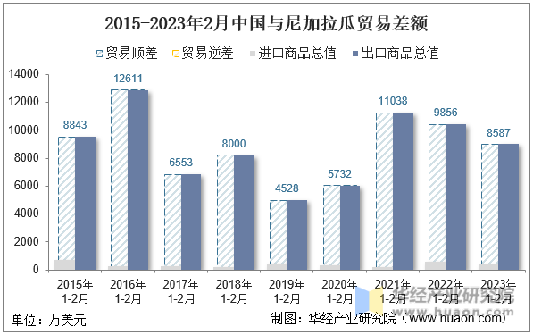2015-2023年2月中国与尼加拉瓜贸易差额