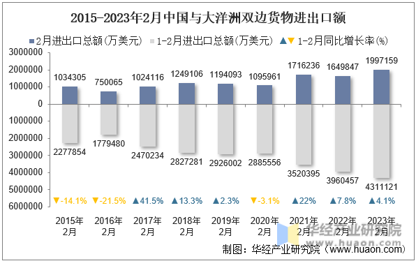 2015-2023年2月中国与大洋洲双边货物进出口额
