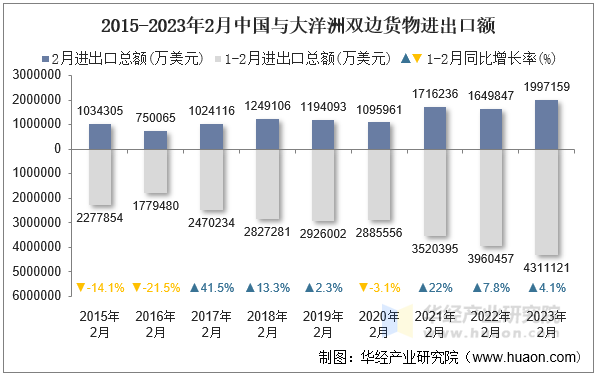 2015-2023年2月中国与大洋洲双边货物进出口额