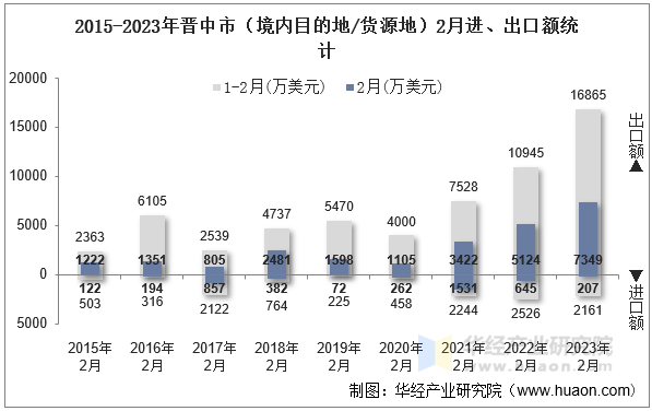 2015-2023年晋中市（境内目的地/货源地）2月进、出口额统计