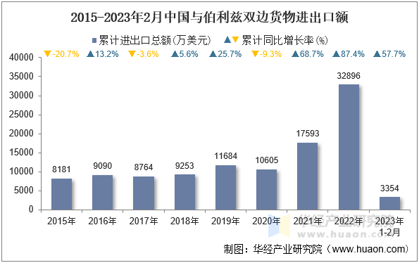 2015-2023年2月中国与伯利兹双边货物进出口额