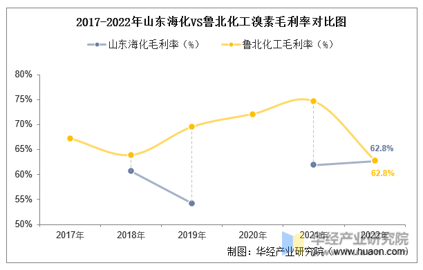 2017-2022年山东海化VS鲁北化工溴素毛利率对比图