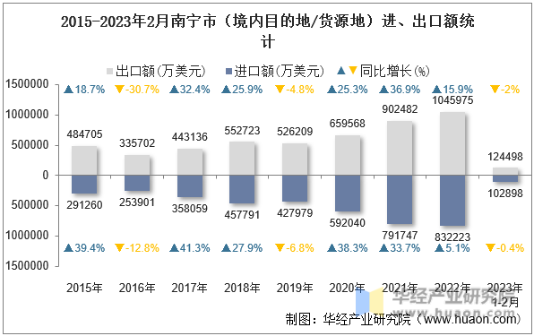 2015-2023年2月南宁市（境内目的地/货源地）进、出口额统计
