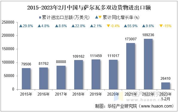 2015-2023年2月中国与萨尔瓦多双边货物进出口额