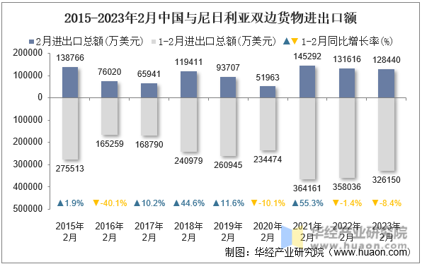 2015-2023年2月中国与尼日利亚双边货物进出口额