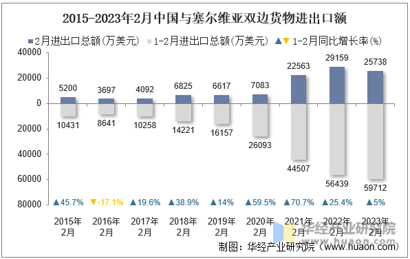 2015-2023年2月中国与塞尔维亚双边货物进出口额