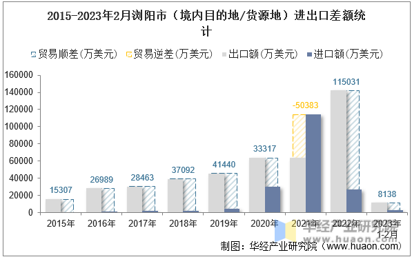 2015-2023年2月浏阳市（境内目的地/货源地）进出口差额统计