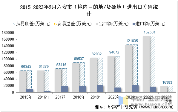 2015-2023年2月六安市（境内目的地/货源地）进出口差额统计
