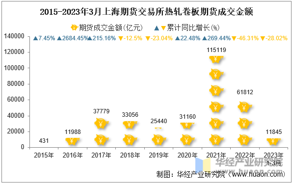 2015-2023年3月上海期货交易所热轧卷板期货成交金额