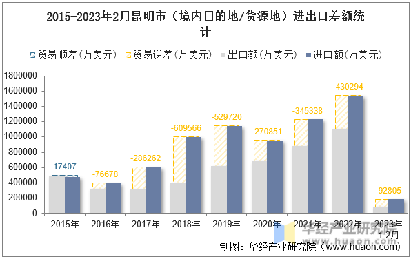 2015-2023年2月昆明市（境内目的地/货源地）进出口差额统计