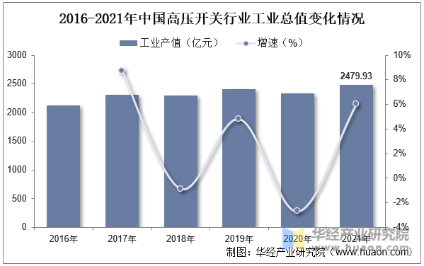 2016-2021年中国高压开关行业工业总值变化情况