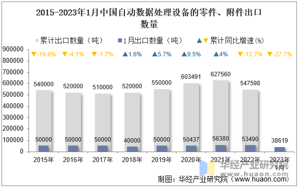 2015-2023年1月中国自动数据处理设备的零件、附件出口数量
