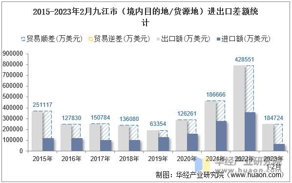 2015-2023年2月九江市（境内目的地/货源地）进出口差额统计