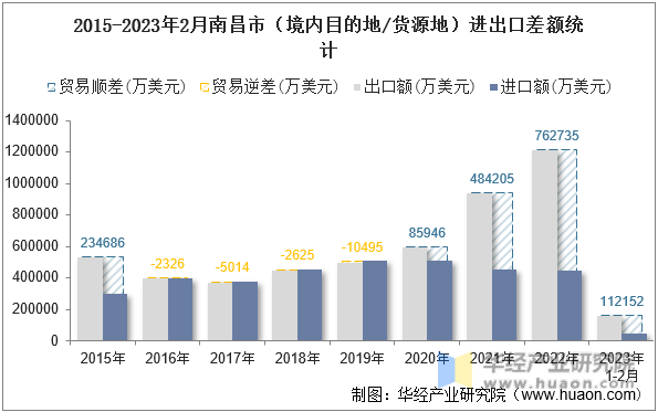 2015-2023年2月南昌市（境内目的地/货源地）进出口差额统计