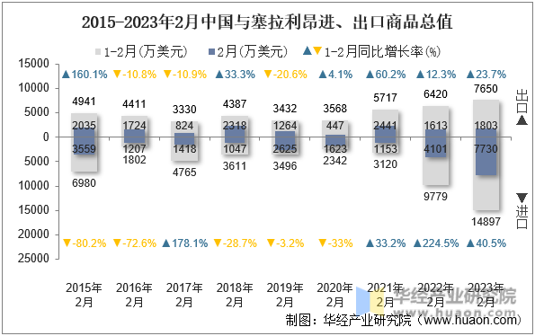 2015-2023年2月中国与塞拉利昂进、出口商品总值