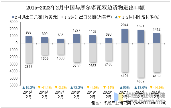 2015-2023年2月中国与摩尔多瓦双边货物进出口额