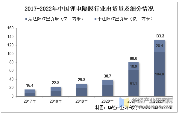 2017-2022年中国锂电隔膜行业出货量及细分情况
