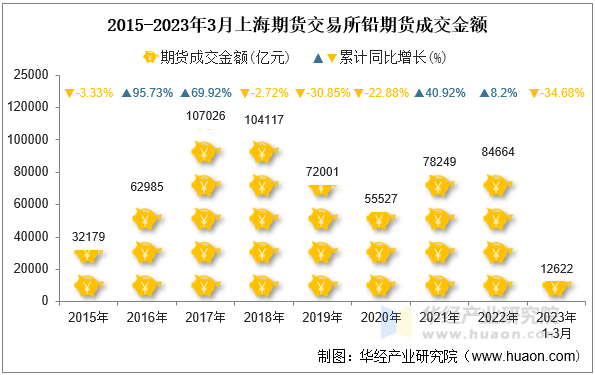 2015-2023年3月上海期货交易所锌期货成交金额