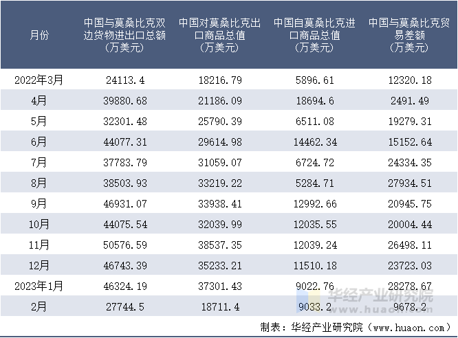 2022-2023年2月中国与莫桑比克双边货物进出口额月度统计表