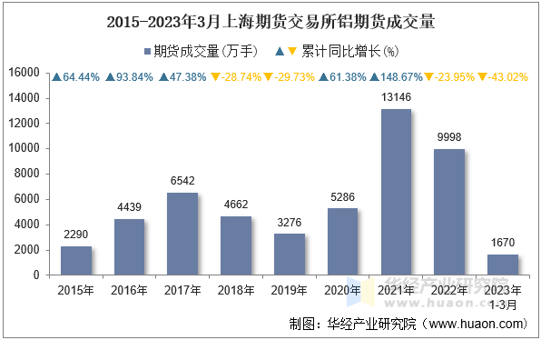 2015-2023年3月上海期货交易所铝期货成交量