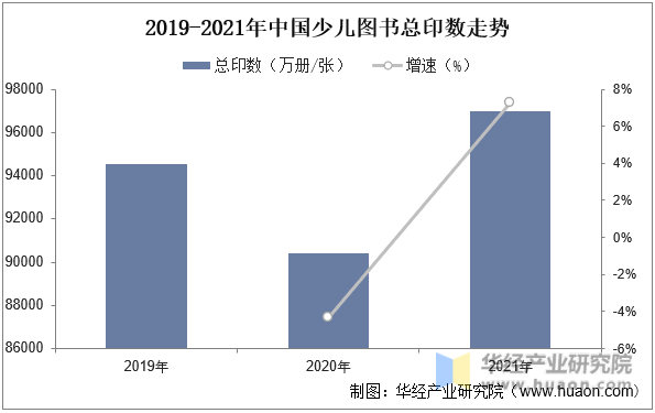2019-2021年中国少儿图书总印数走势