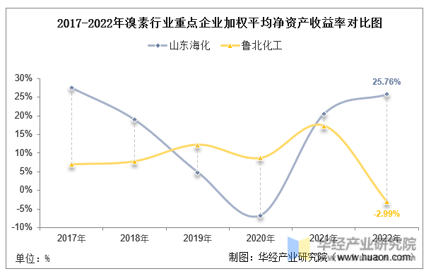 2017-2022年溴素行业重点企业净资产收益率对比图