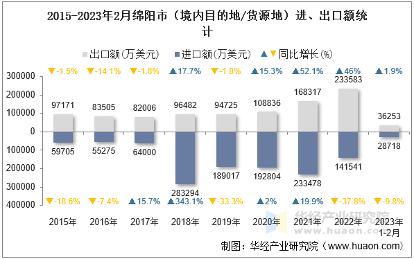 2015-2023年2月绵阳市（境内目的地/货源地）进、出口额统计