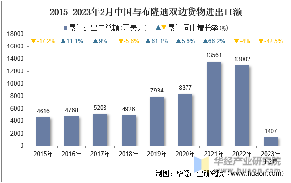 2015-2023年2月中国与布隆迪双边货物进出口额