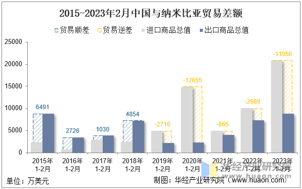 2015-2023年2月中国与纳米比亚贸易差额