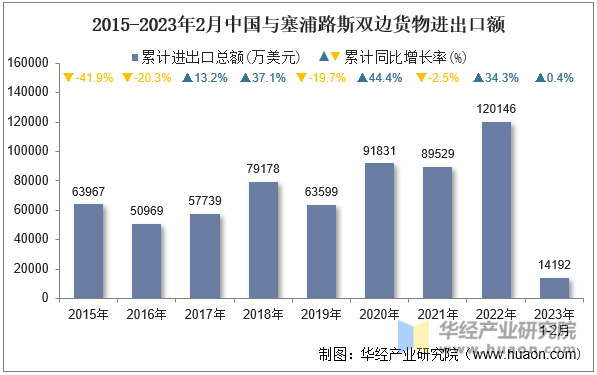 2015-2023年2月中国与塞浦路斯双边货物进出口额