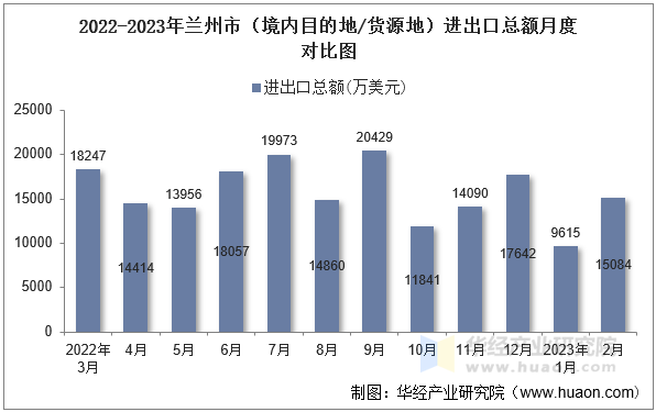 2022-2023年兰州市（境内目的地/货源地）进出口总额月度对比图