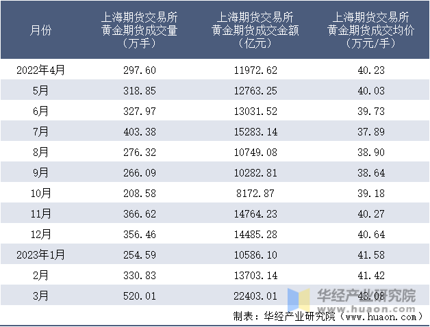 2022-2023年3月上海期货交易所黄金期货成交情况统计表