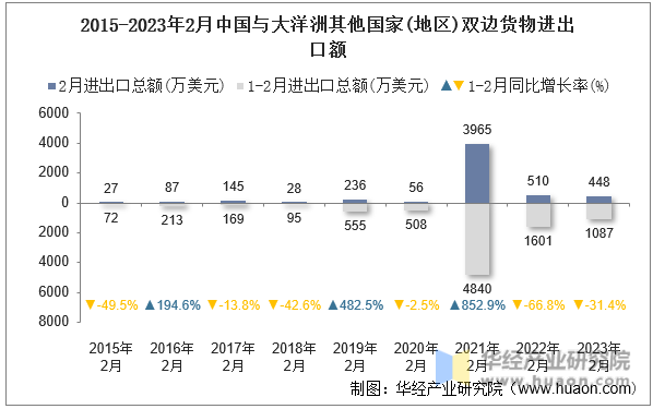 2015-2023年2月中国与大洋洲其他国家(地区)双边货物进出口额