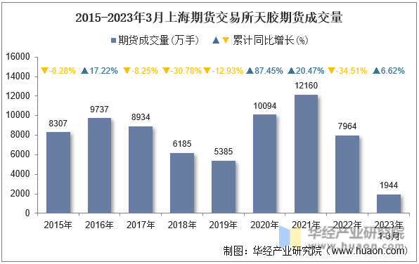 2015-2023年3月上海期货交易所天胶期货成交量