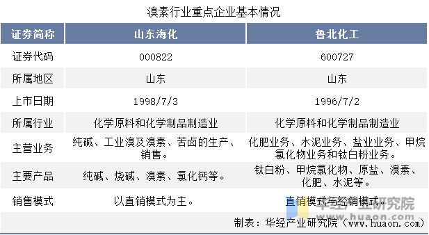 溴素行业重点企业基本情况对比