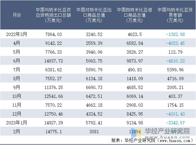 2022-2023年2月中国与纳米比亚双边货物进出口额月度统计表