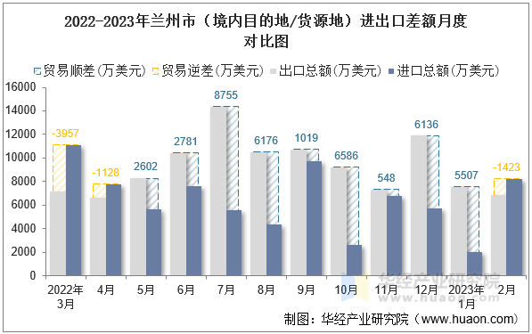 2022-2023年兰州市（境内目的地/货源地）进出口差额月度对比图