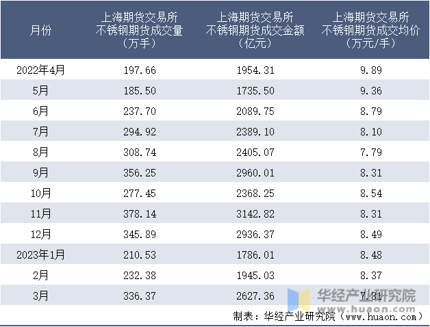 2022-2023年3月上海期货交易所不锈钢期货成交情况统计表