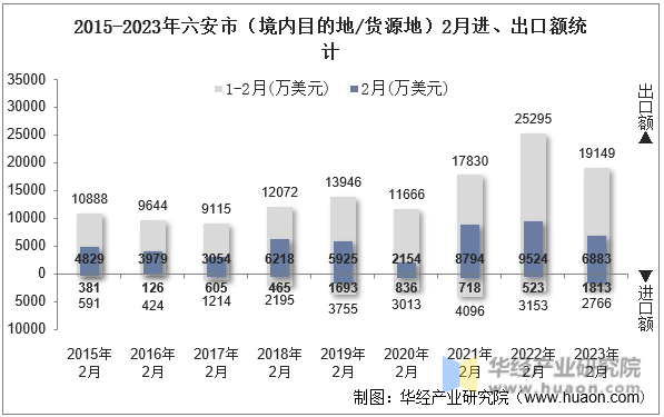 2015-2023年六安市（境内目的地/货源地）2月进、出口额统计