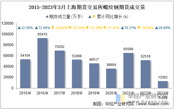 2015-2023年3月上海期货交易所螺纹钢期货成交量