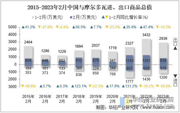 2015-2023年2月中国与摩尔多瓦进、出口商品总值
