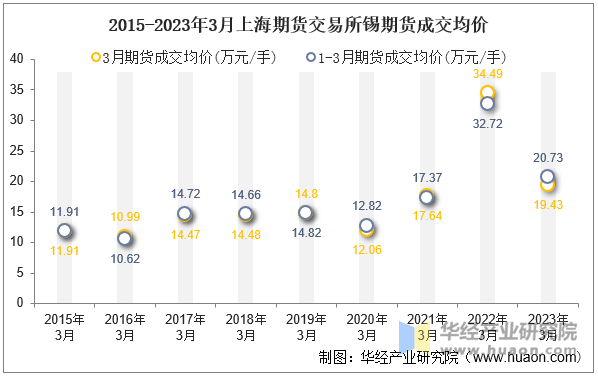 2015-2023年3月上海期货交易所锡期货成交均价