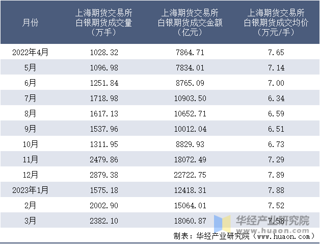 2022-2023年3月上海期货交易所白银期货成交情况统计表