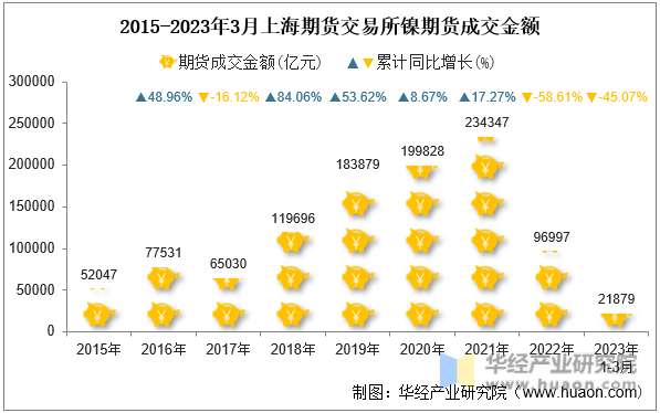 2015-2023年3月上海期货交易所镍期货成交金额