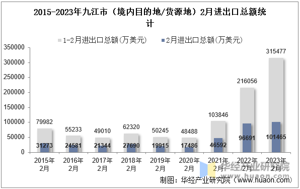 2015-2023年九江市（境内目的地/货源地）2月进出口总额统计