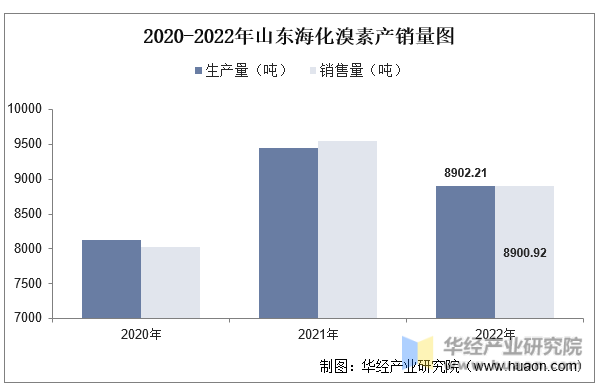 2020-2022年山东海化溴素产销量图