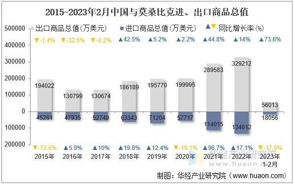 2015-2023年2月中国与莫桑比克进、出口商品总值