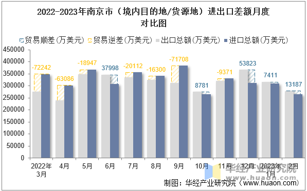 2022-2023年南京市（境内目的地/货源地）进出口差额月度对比图